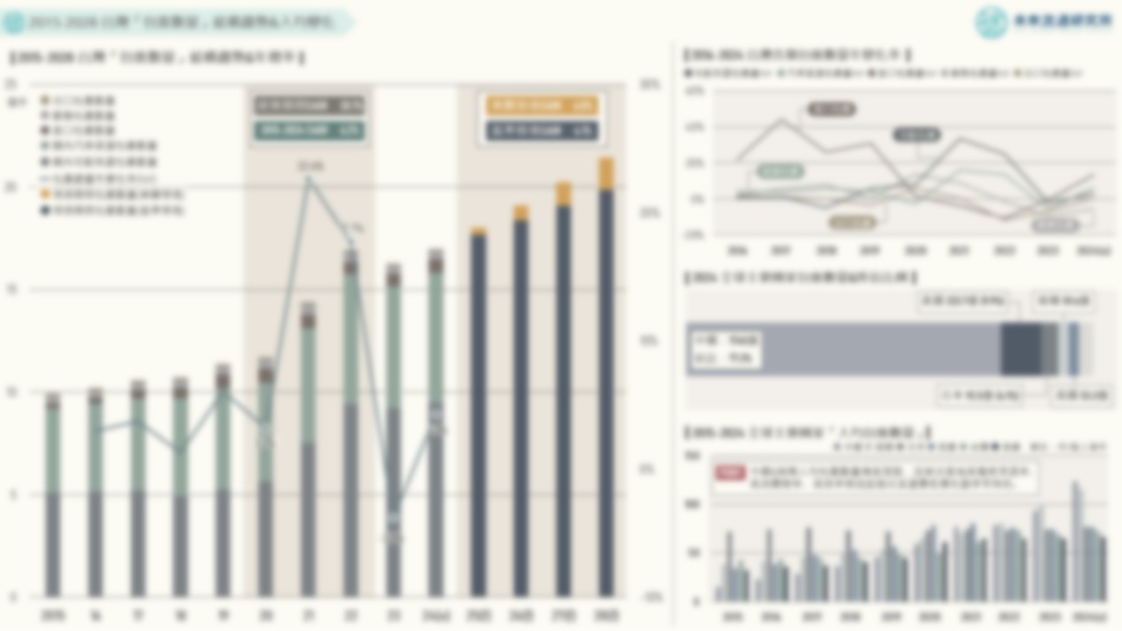 2015-2028 台灣「包裹數量」結構趨勢&人均變化