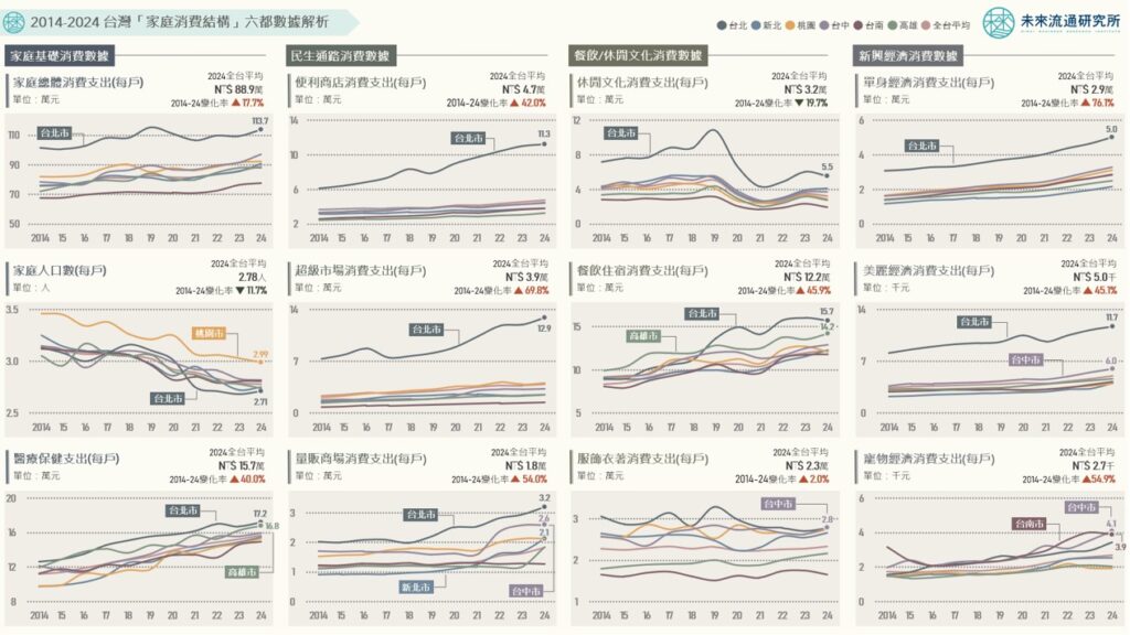 2014-2024 台灣「家庭消費結構」六都數據解析