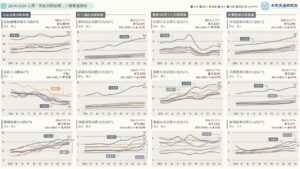 2014-2024 台灣「家庭消費結構」六都數據解析