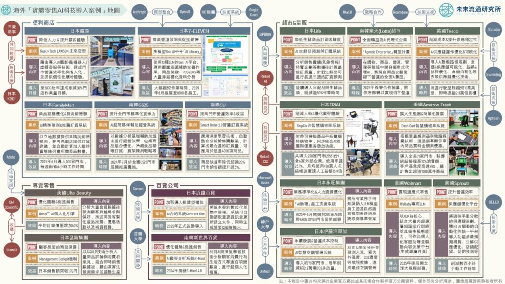 海外「實體零售AI科技導入案例」地圖