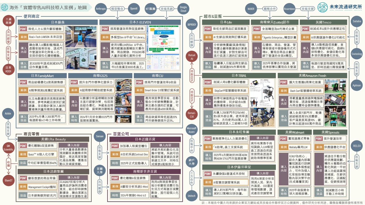 海外「實體零售AI科技導入案例」地圖