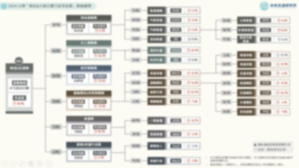 2024 台灣「物流&交通全體次產業結構」數據總覽