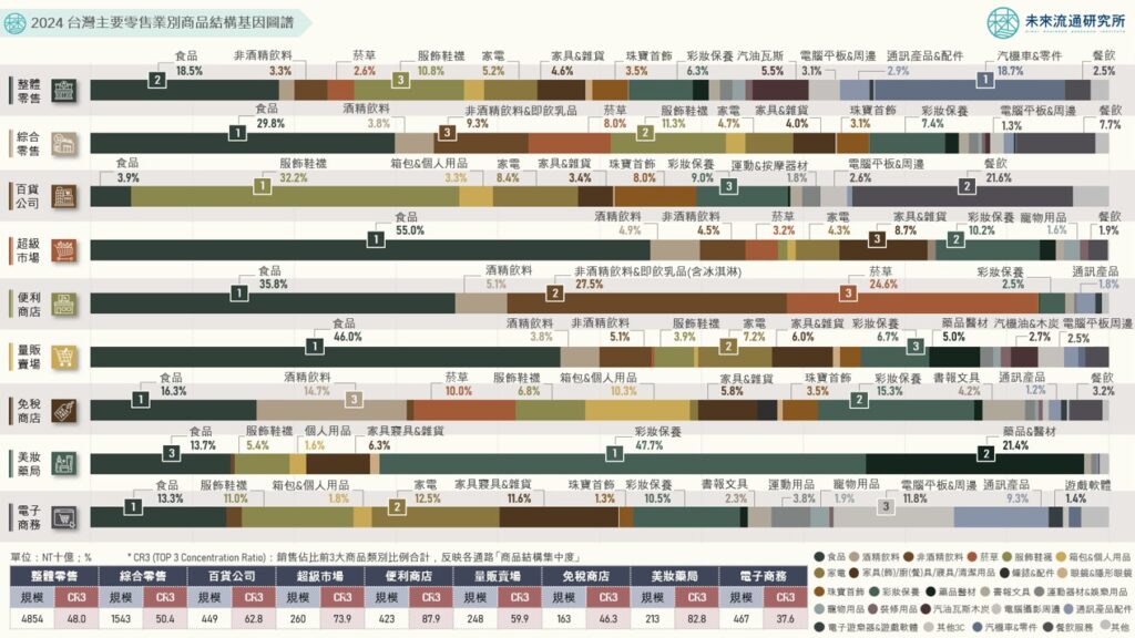 2024 台灣主要零售業別商品結構基因圖譜
