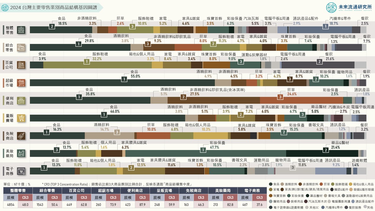 2024 台灣主要零售業別商品結構基因圖譜