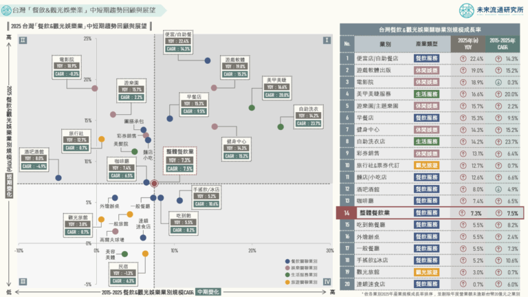 【商業數據圖解】台灣「餐飲與觀光娛樂業」趨勢回顧與展望