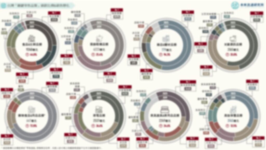 台灣「關鍵零售品類」通路比例&銷售變化