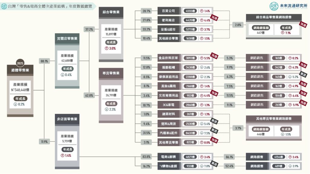 2025台灣「零售&電商全體次產業結構」年度數據總覽