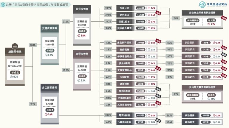 【商業數據圖解】台灣「零售與電商全體次產業結構」年度數據總覽