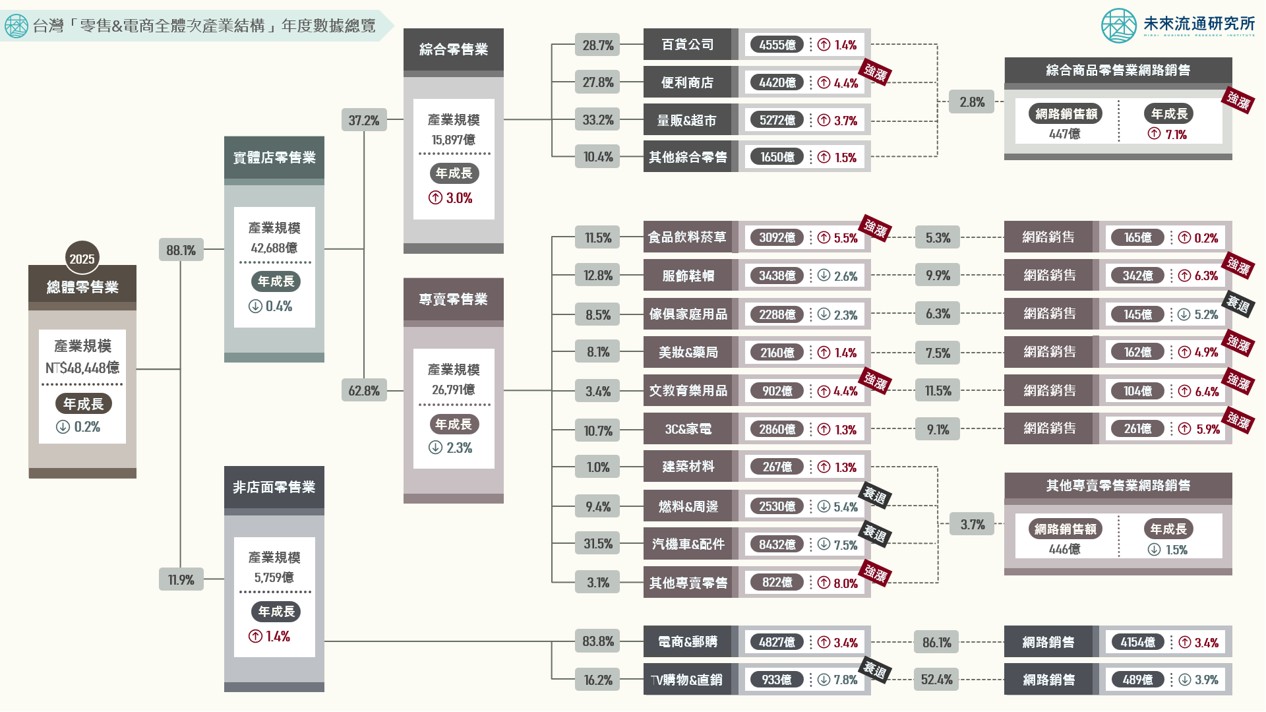 2025台灣「零售&電商全體次產業結構」年度數據總覽