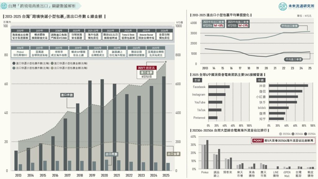 台灣「跨境電商進出口」關鍵數據解析