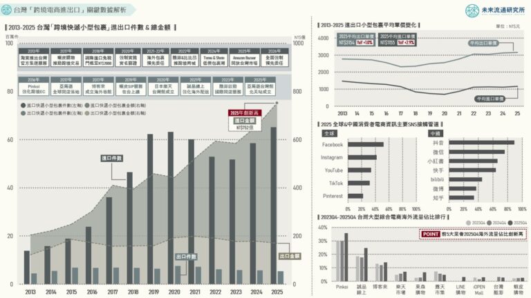 【商業數據圖解】台灣「跨境電商進出口」關鍵數據解析