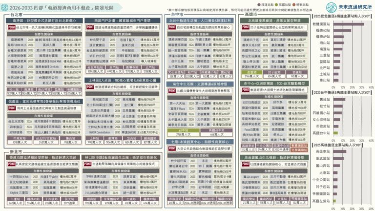 【產業地圖圖解】2026-2033 四都「軌道經濟商用不動產」開發地圖