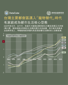 台灣主要都會區邁入「寵物替代」時代