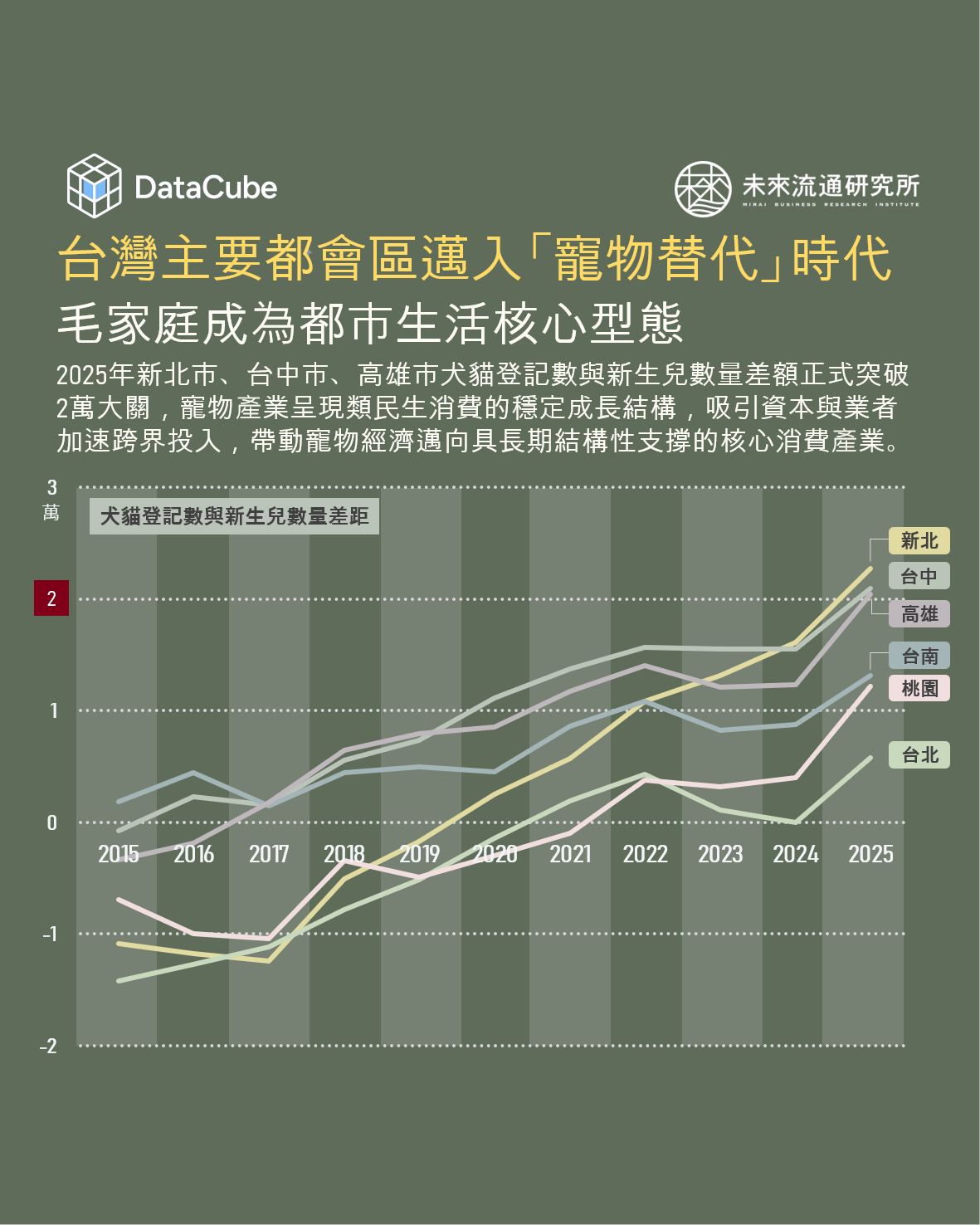 台灣主要都會區邁入「寵物替代」時代