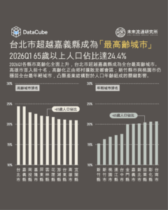 台北市超越嘉義縣成為「最高齡城市」 2026Q1，65歲以上人口佔比達24.4%