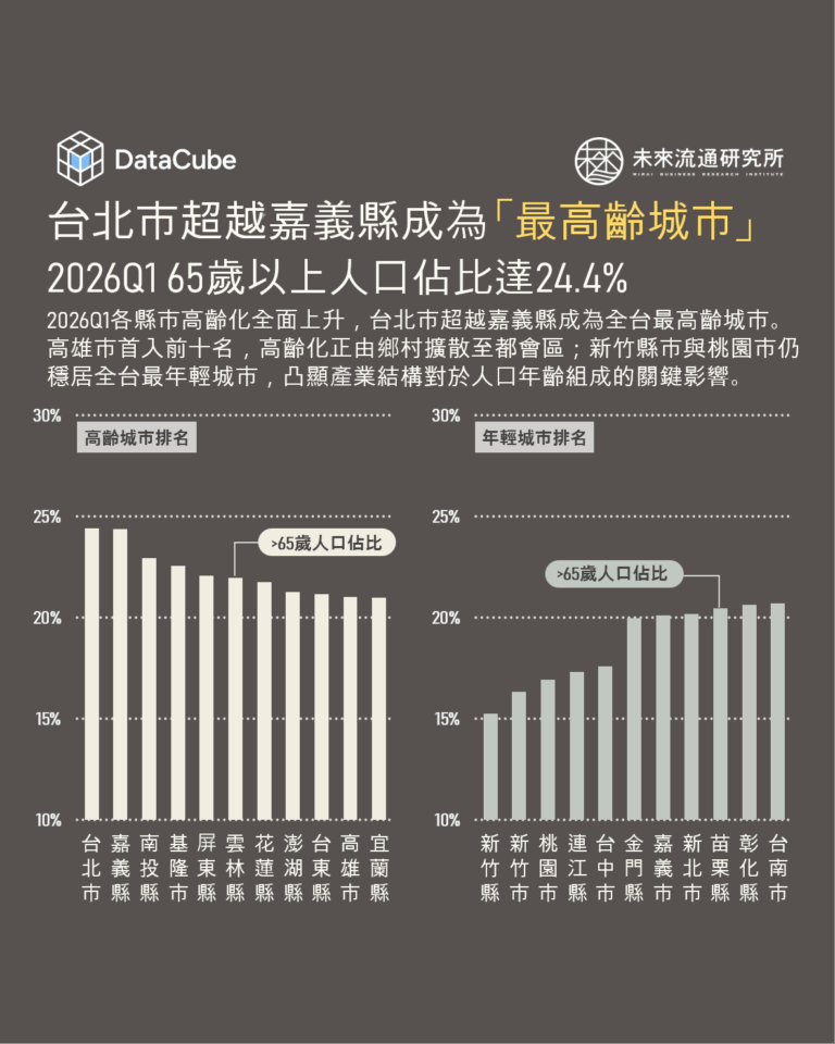 【DataCube】台北市超越嘉義縣成為「最高齡城市」