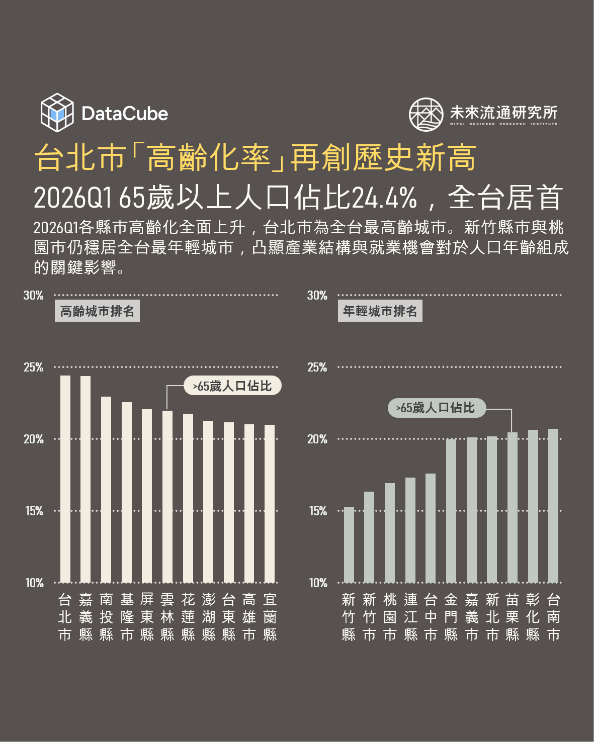台北市高齡化率再創歷史新高