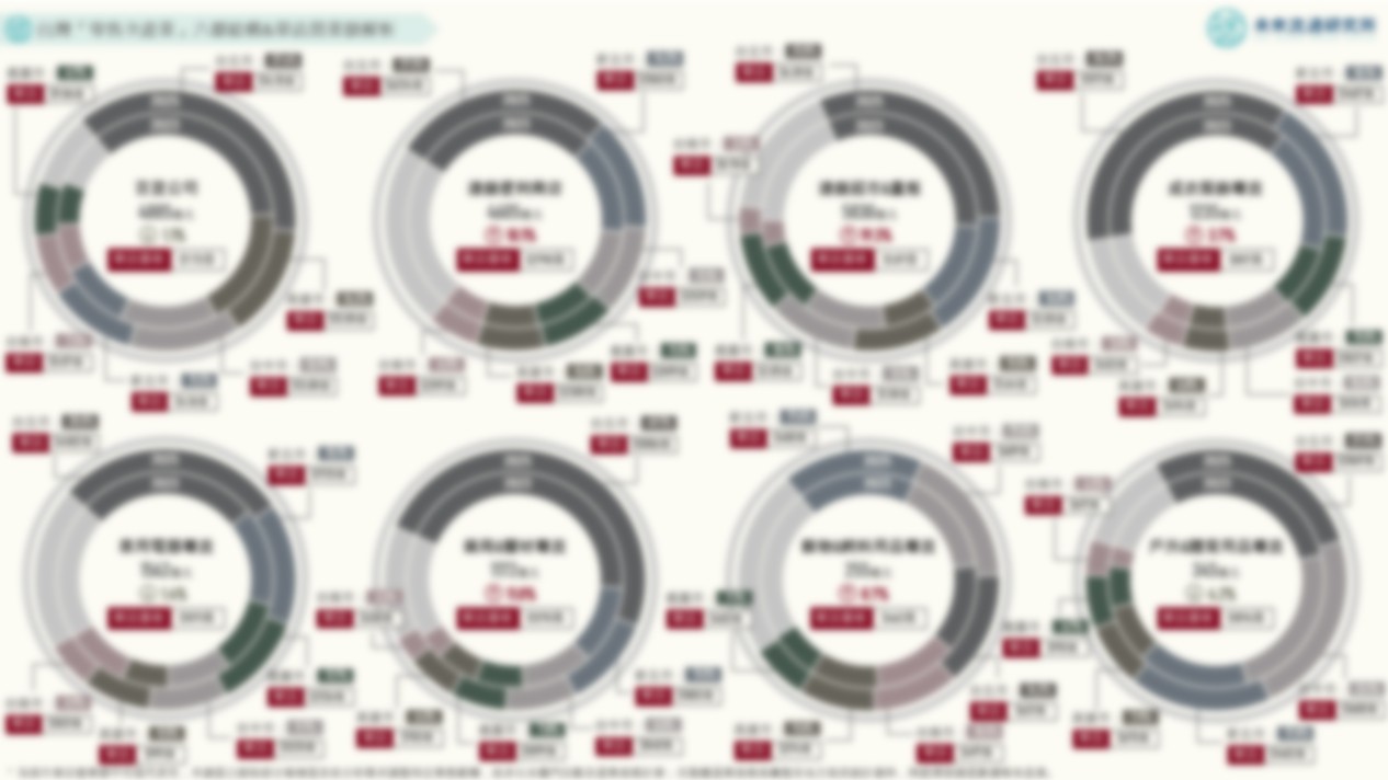 台灣「零售次產業」六都結構&單店營業額解析