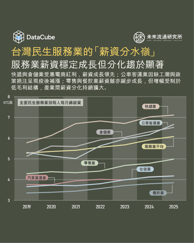 台灣民生服務業的「薪資分水嶺」