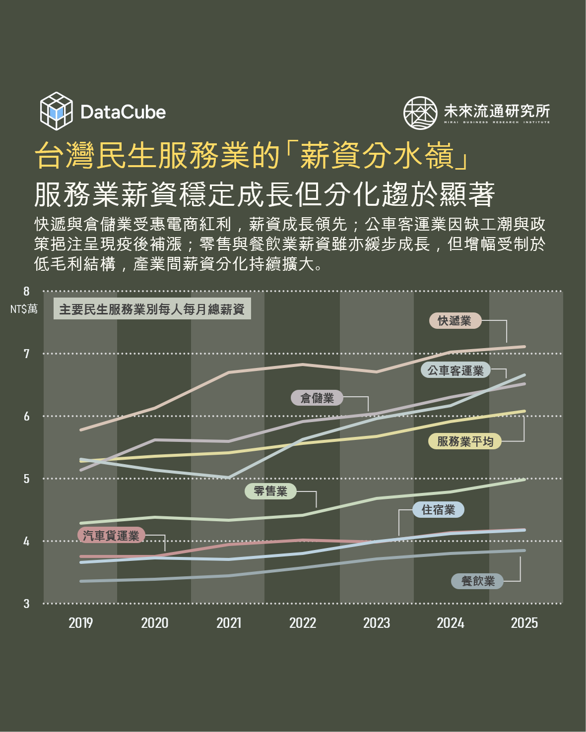 台灣民生服務業的「薪資分水嶺」
