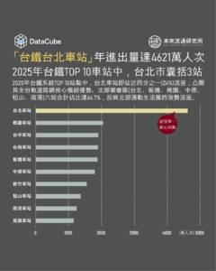「台鐵台北車站」年進出量達4621萬人次