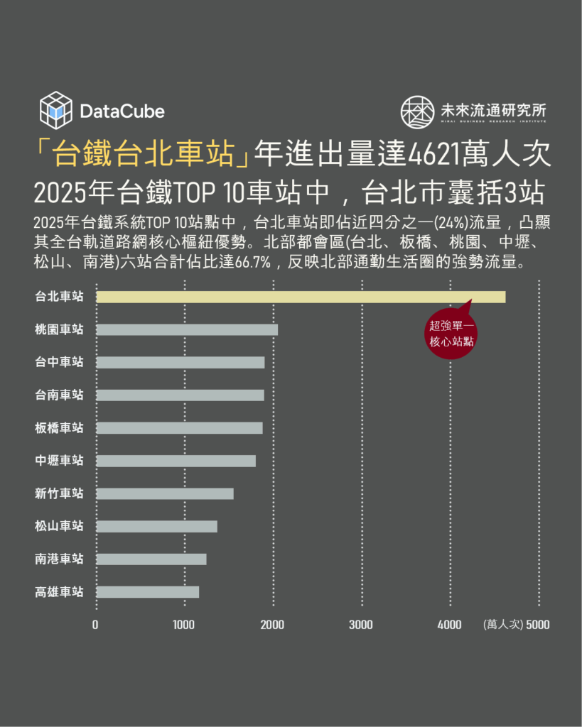 「台鐵台北車站」年進出量達4621萬人次