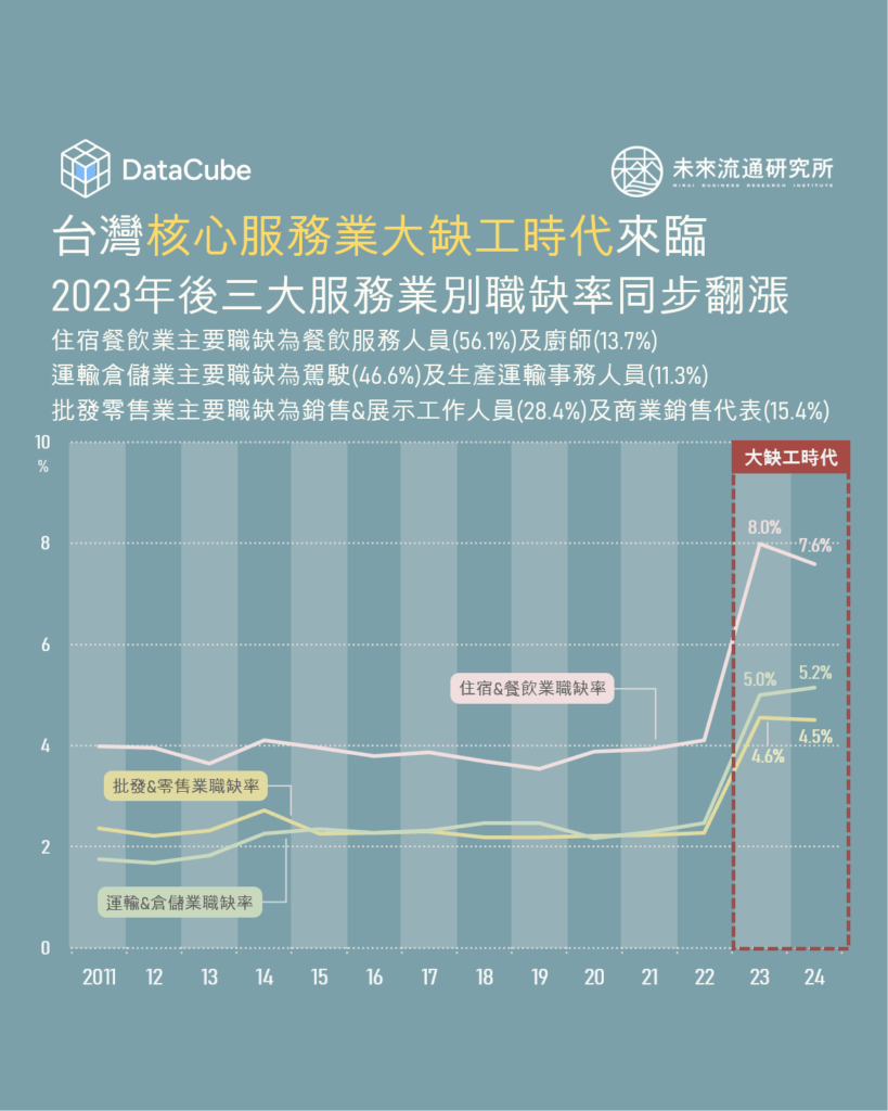台灣核心服務業大缺工時代來臨，2023年後三大服務業別職缺率同步翻漲