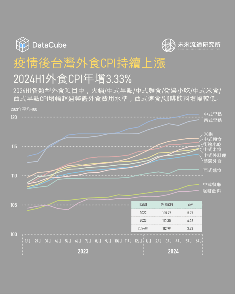 疫情後台灣外食CPI持續上漲，2024H1外食CPI年增3.33%
