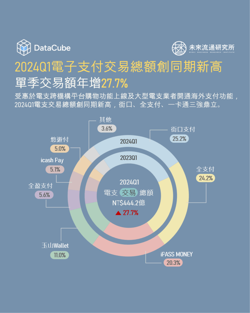 2024Q1電子支付交易總額創同期新高，單季交易額年增27.7%