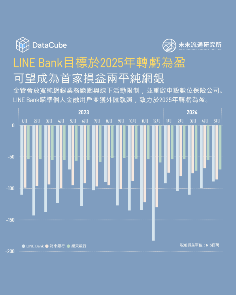 LINE Bank目標於2025年轉虧為盈，可望成為首家損益兩平純網銀