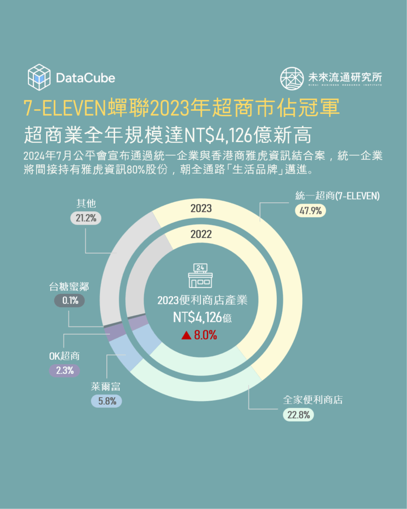 7-ELEVEN蟬聯2023年超商市佔冠軍，超商業全年規模達NT$4,126億新高