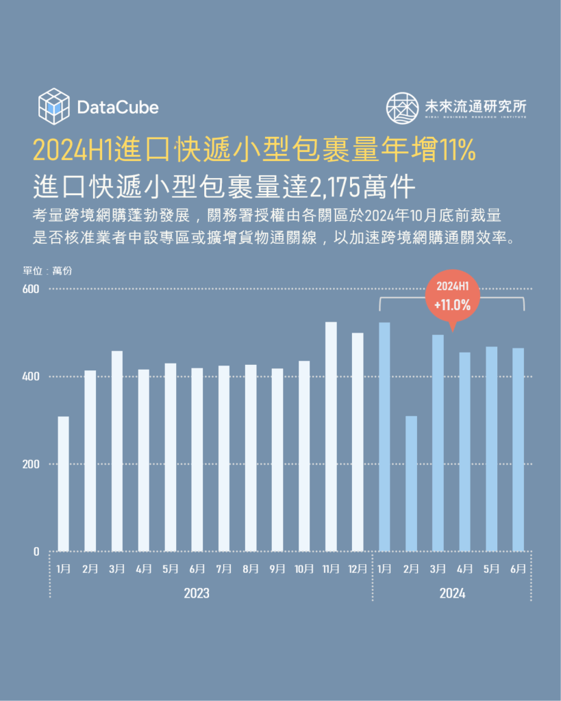 2024H1進口快遞小型包裹量年增11%，進口快遞小型包裹量達2175萬件