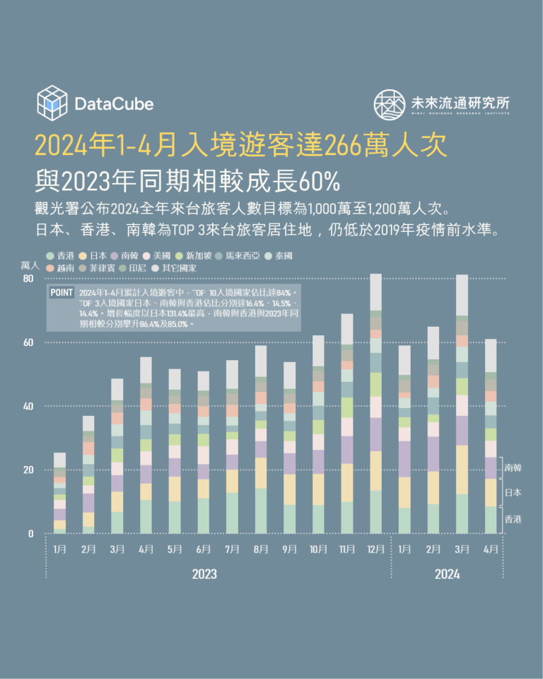 2024年1-4月入境遊客達266萬人次，與2023年同期相較成長60%