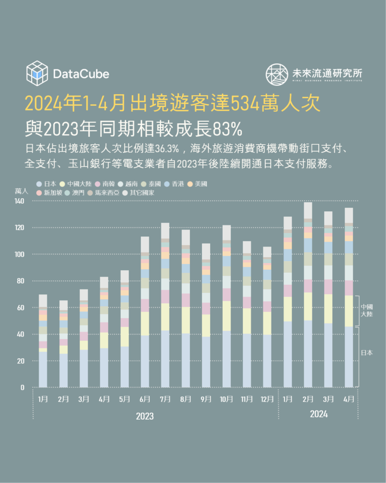 2024年1-4月出境遊客達534萬人次，與2023年同期相較成長83%