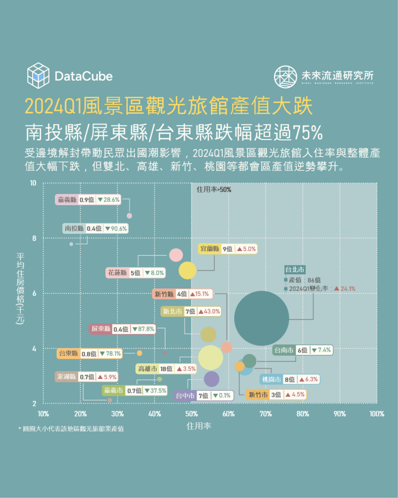 2024Q1風景區觀光旅館產值大跌，南投縣/屏東縣/台東縣跌幅超過75%