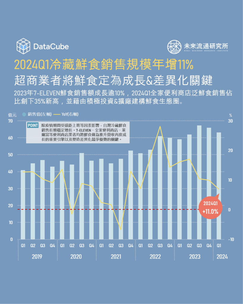 2024H1冷藏鮮食銷售規模年增11%，鮮食成為超商關鍵戰場