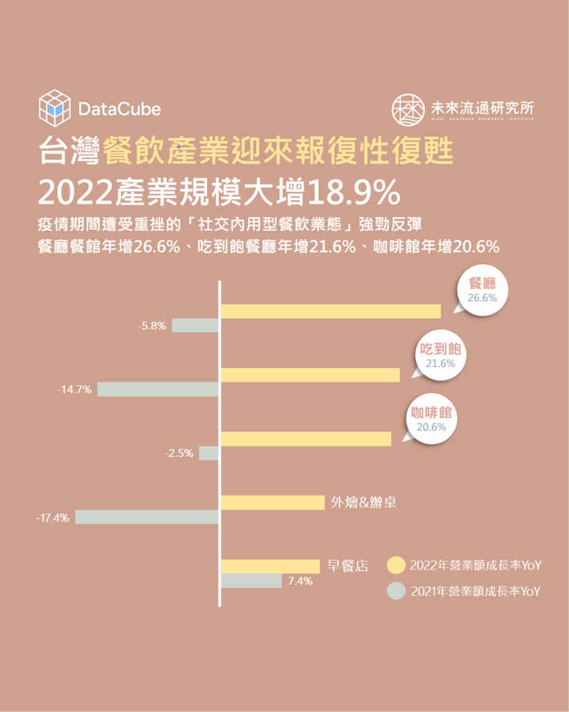 台灣餐飲產業迎來報復性復甦，2022產業規模大增18.9%