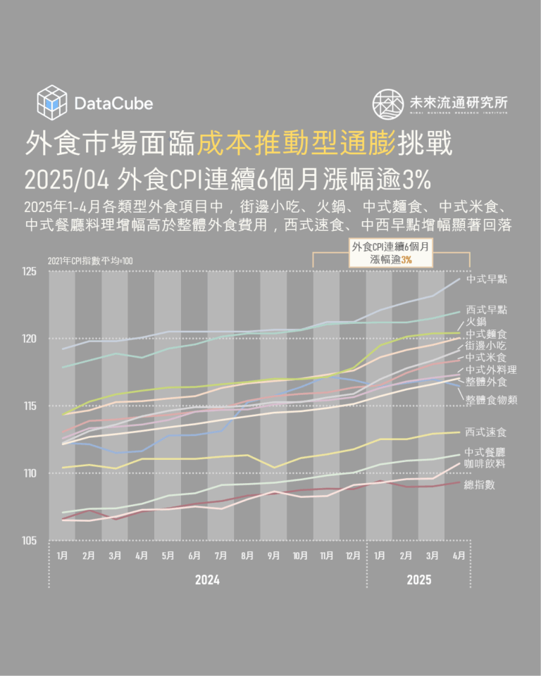 外食市場面臨成本推動型通膨挑戰，2025/04 外食CPI連續6個月漲幅逾3%