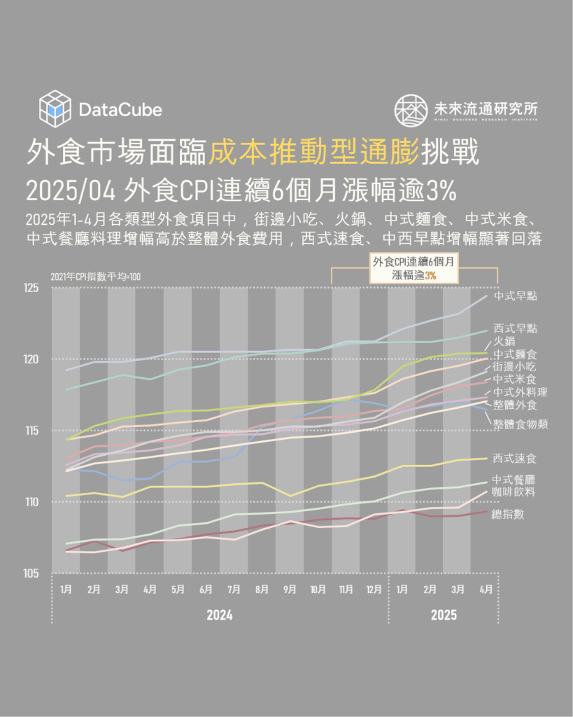 外食市場面臨成本推動型通膨挑戰，2025/04 外食CPI連續6個月漲幅逾3%