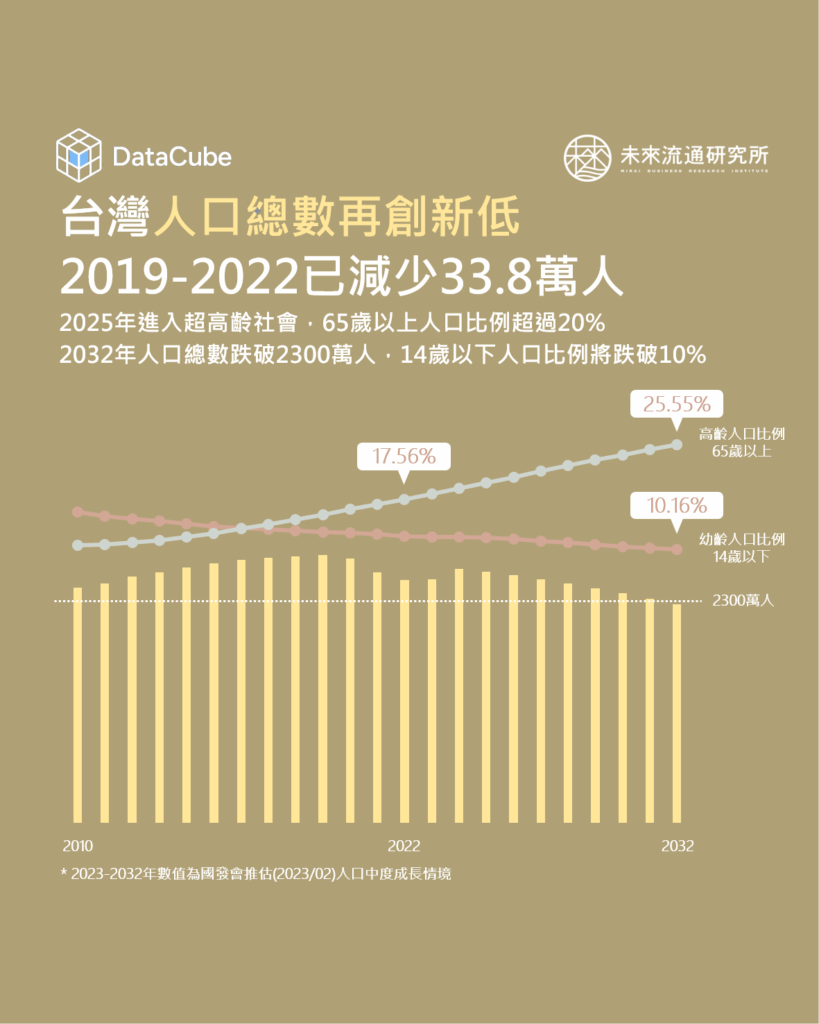 台灣人口總數再創新低，2019-2022已減少33.8萬人