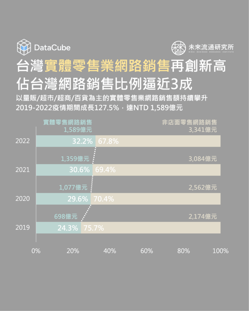 台灣實體零售業網路銷售再創新高，佔比逼近3成