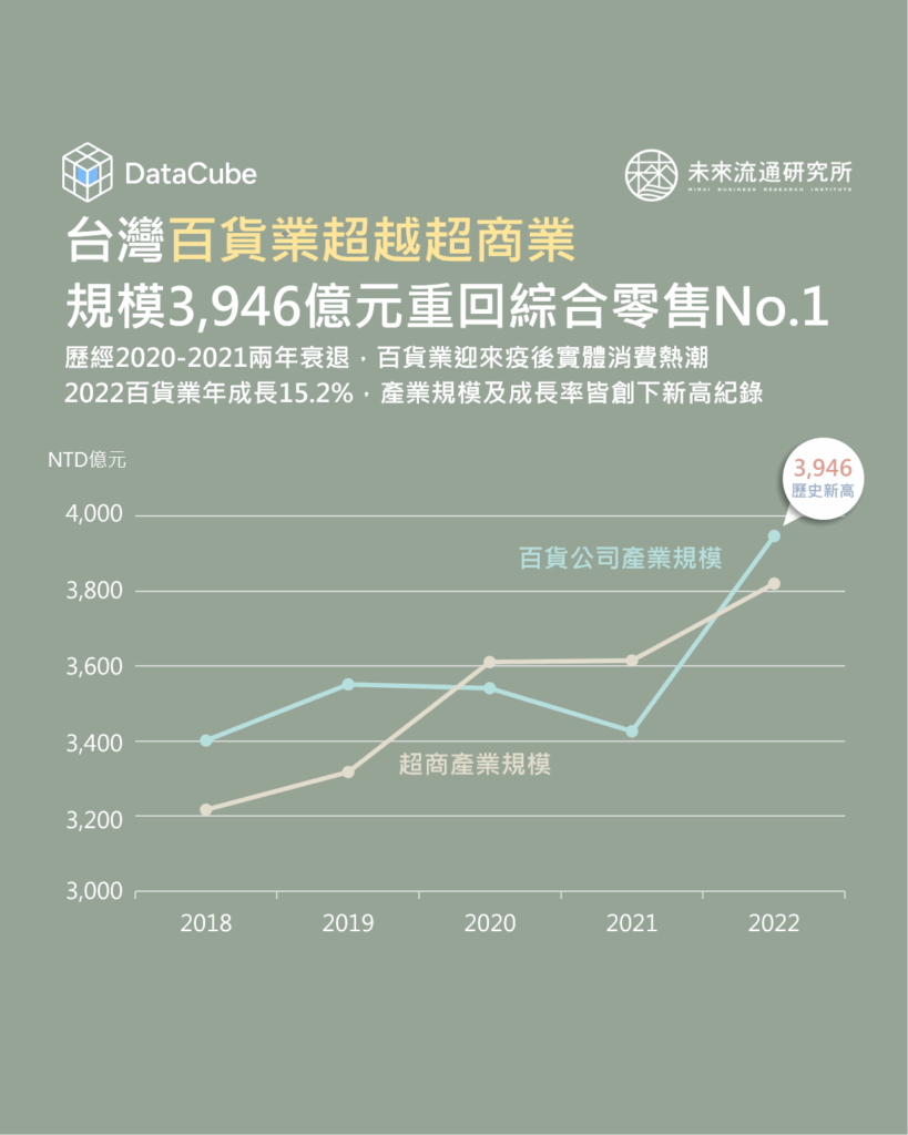 台灣百貨業超越超商業，規模3,946億元重回綜合零售No.1