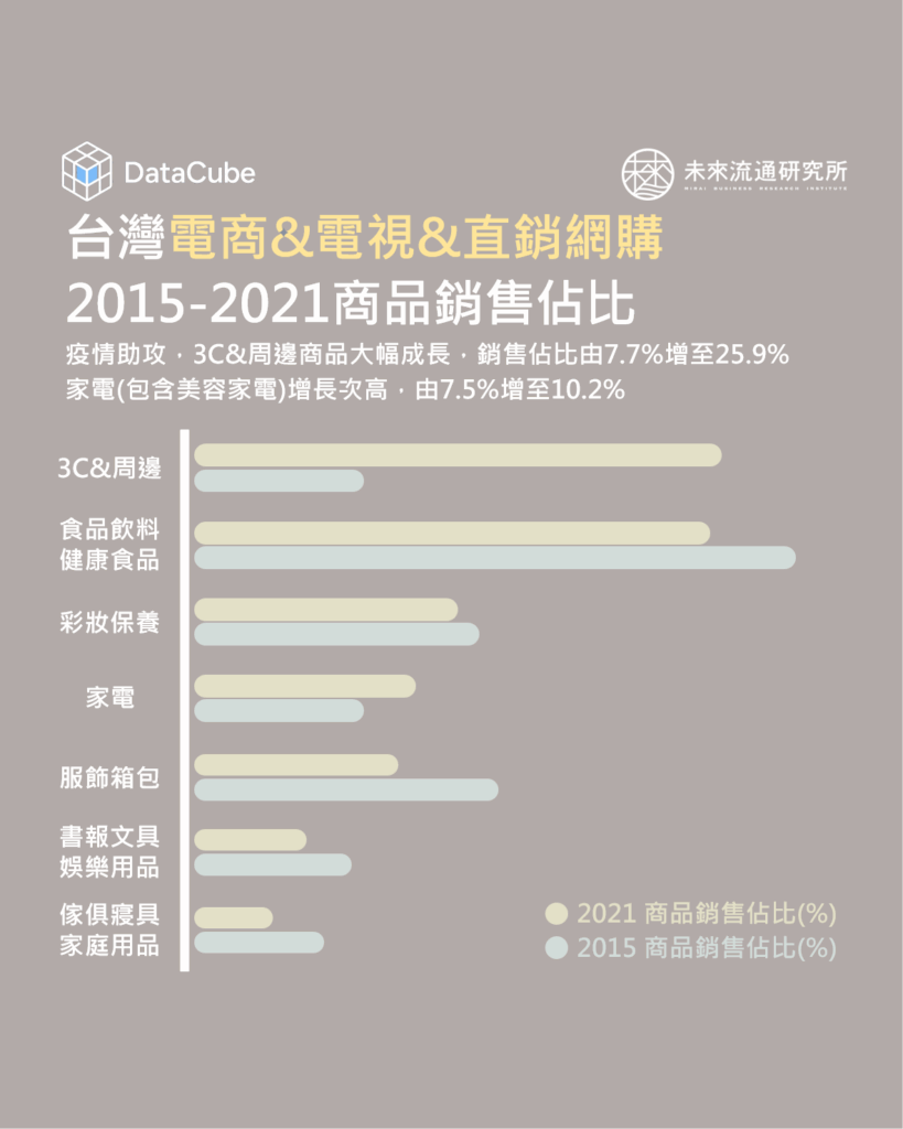 台灣電商&電視&直銷網購商品銷售占比