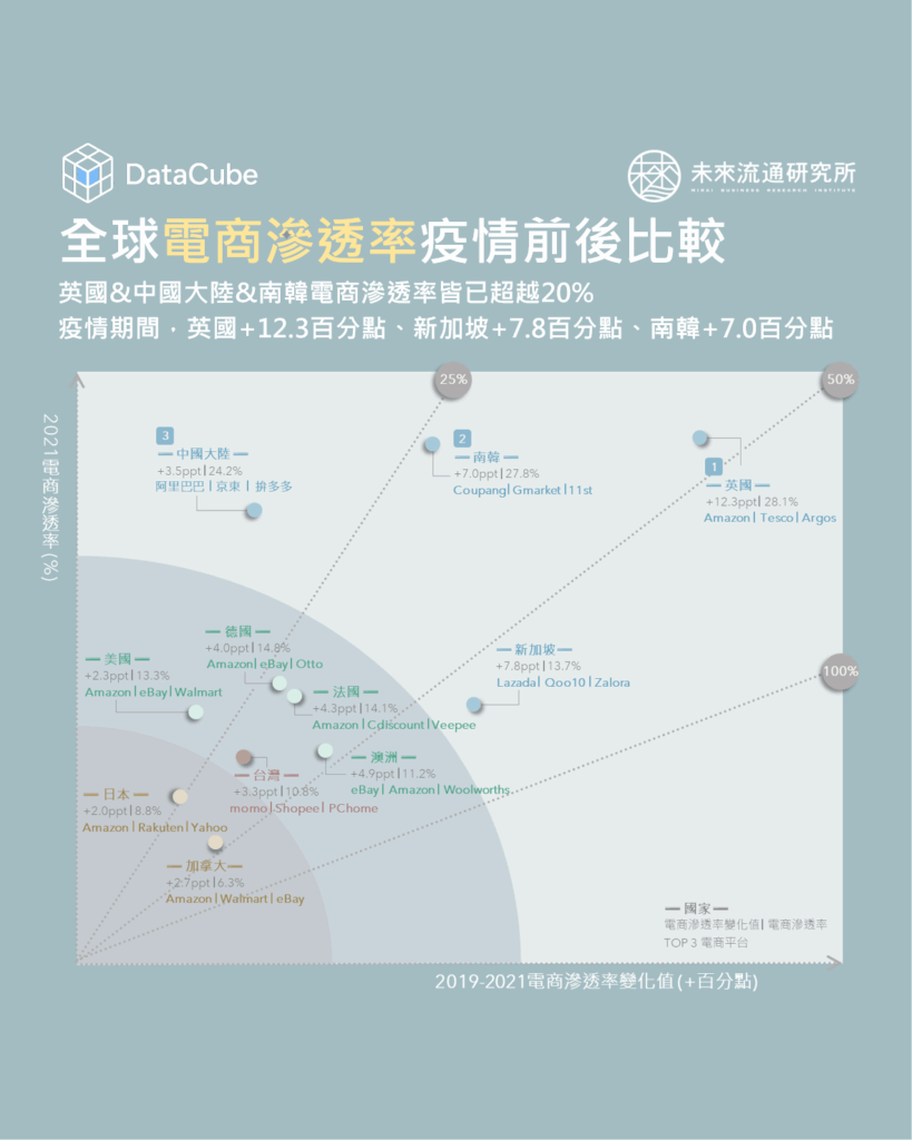 全球電商滲透率大增，英國&中國大陸&南韓電商滲透率皆已超越20%