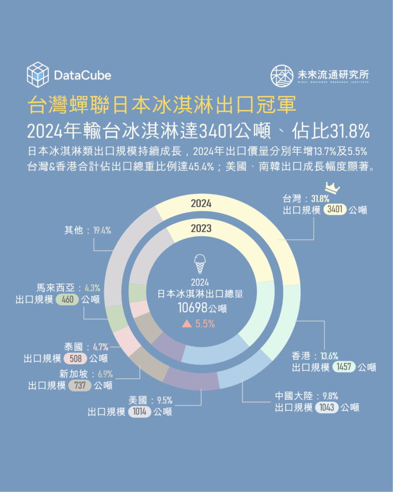 台灣蟬聯日本冰淇淋出口冠軍，2024年輸台冰淇淋達3401公噸、佔比31.8%