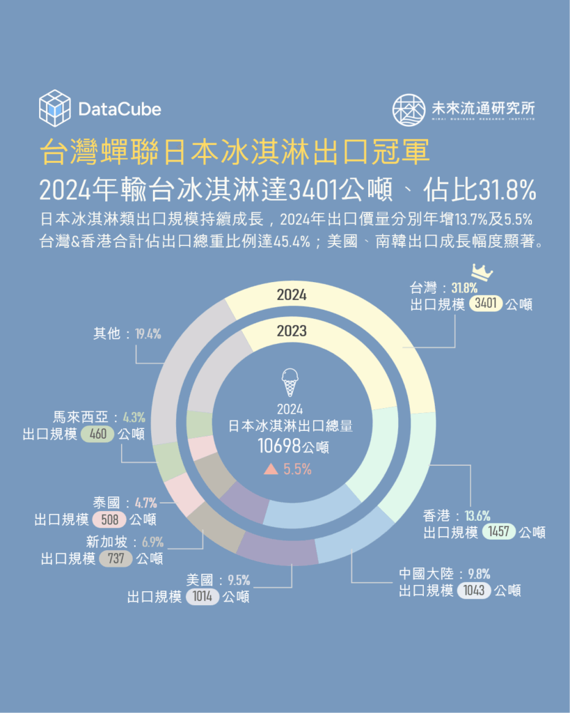 台灣蟬聯日本冰淇淋出口冠軍，2024年輸台冰淇淋達3401公噸、佔比31.8%