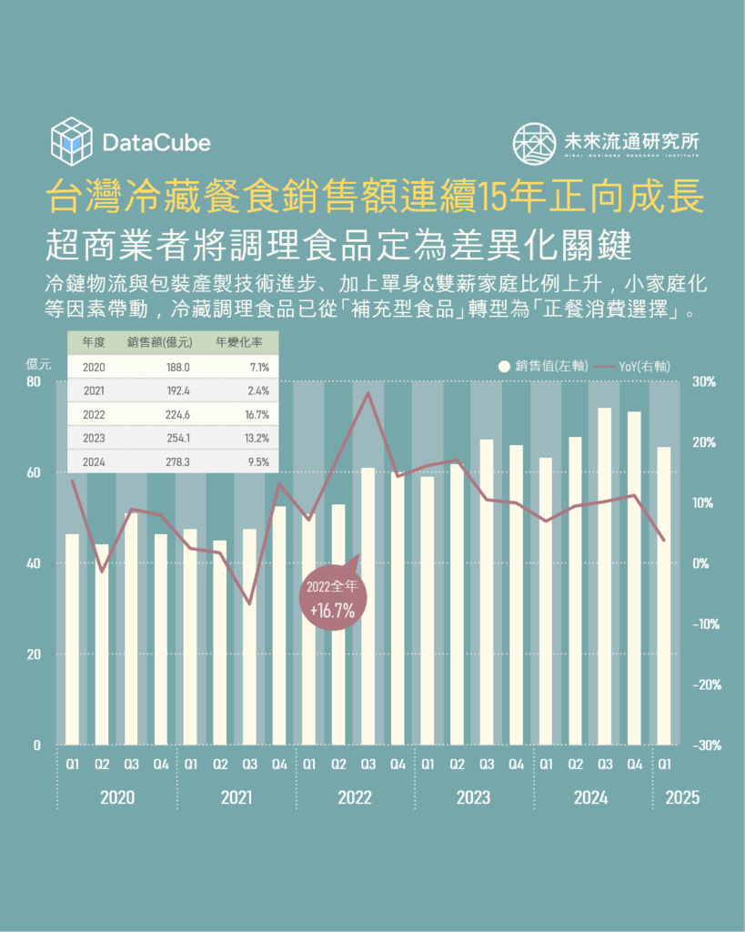 台灣冷藏餐食銷售額連續15年正向成長
