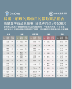 【DataCube】韓國便利商店「目標導向型」驅動商品組合