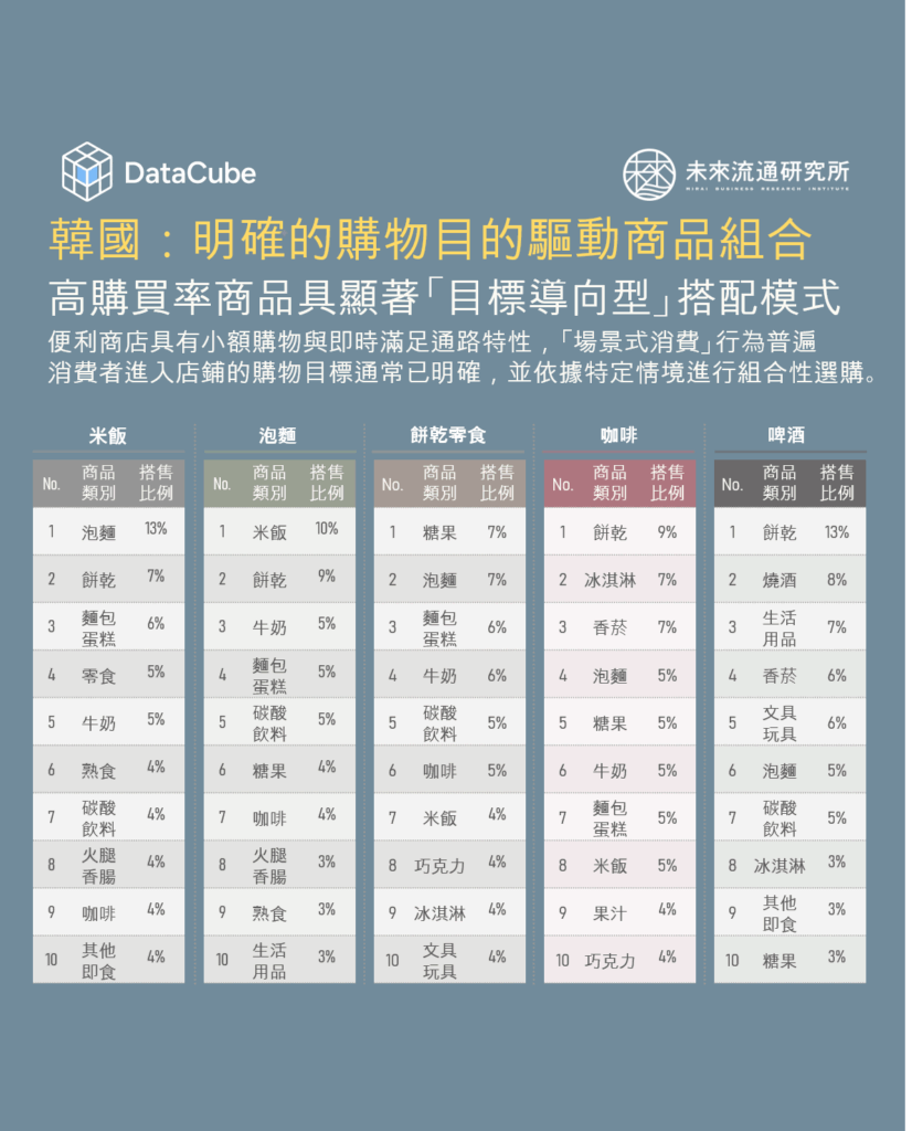 韓國便利商店「目標導向型」驅動商品組合