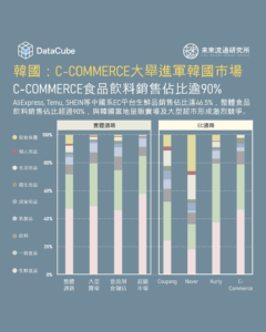 【DataCube】中國電商大舉進軍韓國市場，食品飲料銷售佔比逾90%